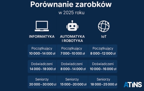 💼📊 Zarobki w 2025 roku – Informatyka, Automatyka i Robotyka oraz IoT